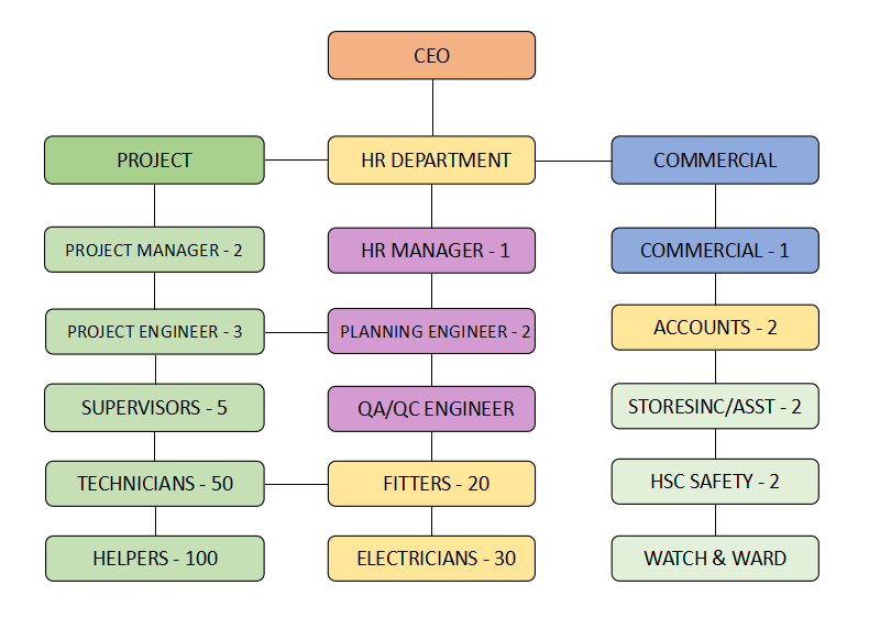 Organizational structure chart